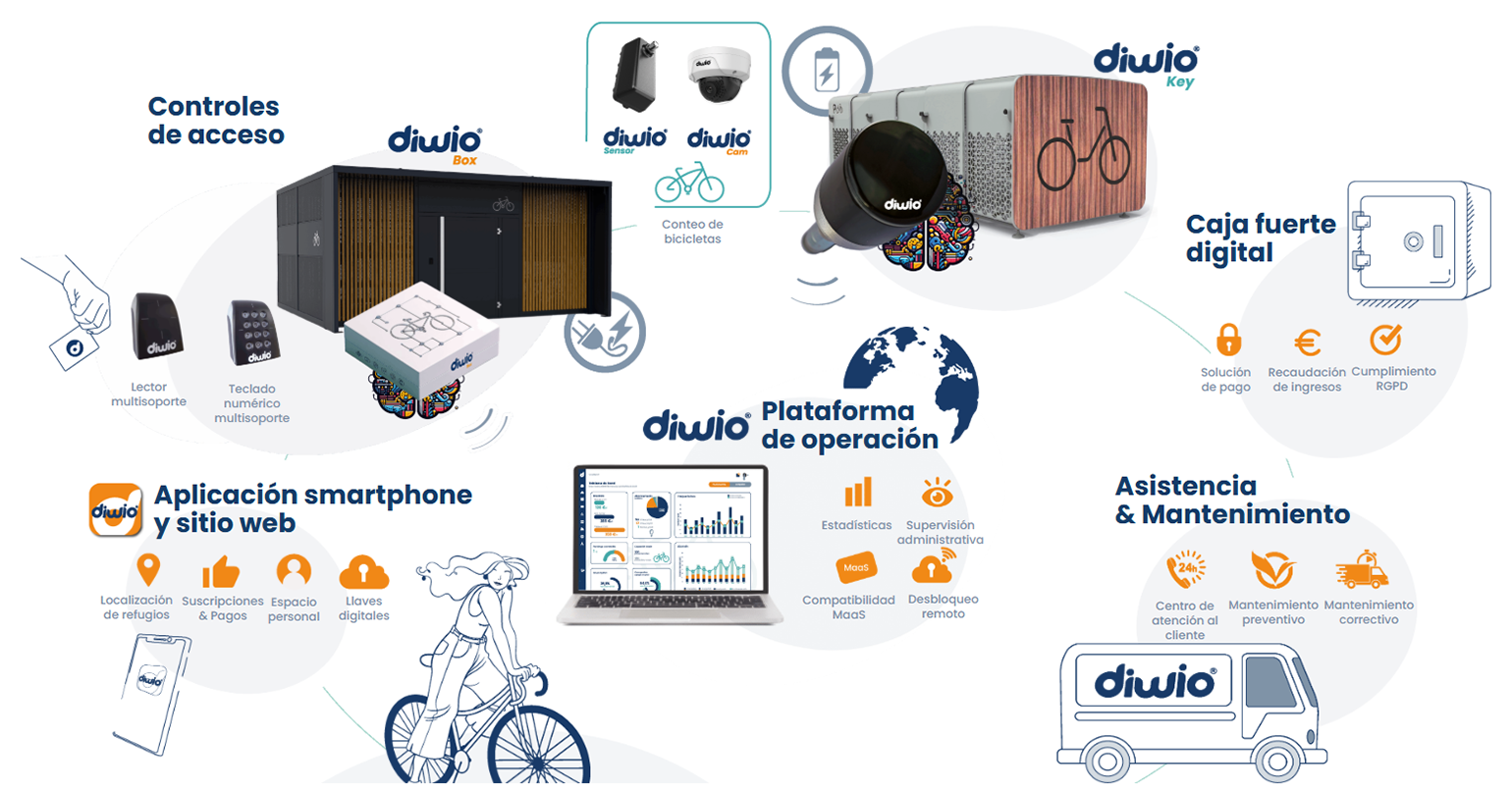 Ecosistema de software Diwio y servicio operativo dedicado
