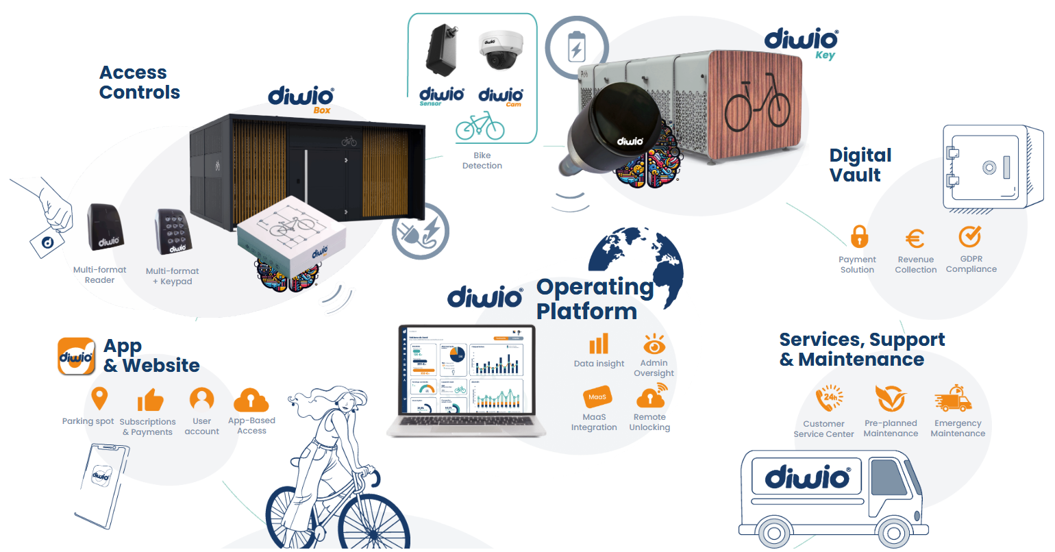 Ecosistema software Diwio e servizio operativo dedicato