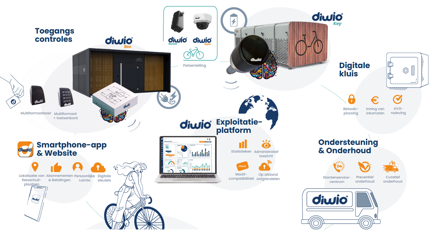 Diwio software-ecosysteem en speciale besturingsservice